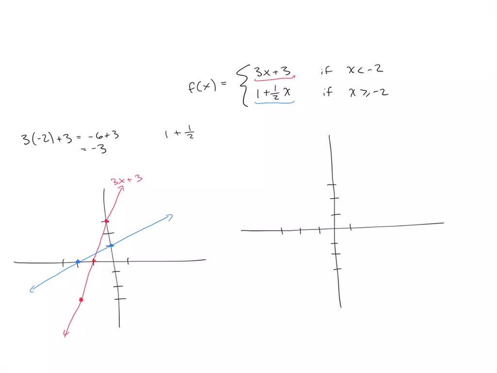 Function Graph With Endpoints SOLVED: Graph the following piecewise-defined function: Indicate ...