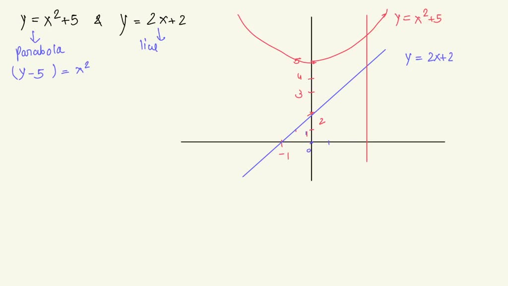 Solved Sketch The Parabola And Line On The Same Graph Y X2 5 And Y 2x 2 Find The Area Between Them From X 0 To X 3 Square Units