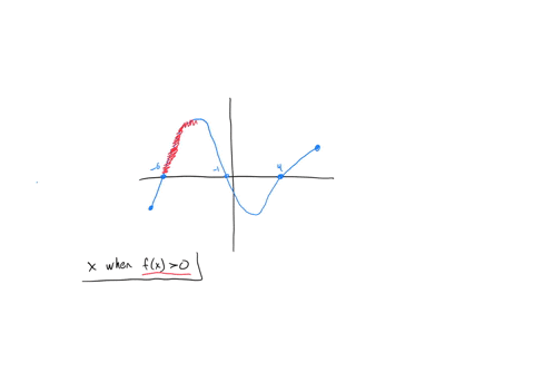 Use the graph of the function f shown to the right to answer...