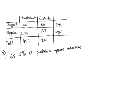 position-on-abortion-protestant-catholic-support-156-86-oppose-296-139-a-treating-religious-affiliation-as-the-independent-variable-and-support-for-abortion-as-the-dependent-variable-describ-16267