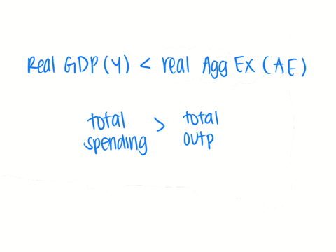 the-y-axis-is-labeled-real-aggregate-expenditure-ae-and-the-x-axis-is-labeled-real-gdp-y-the-45-line-starts-at-the-origin-and-rises-to-the-right-at-a-45-angle-the-45-line-is-labeled-yae-one-aggregat-3