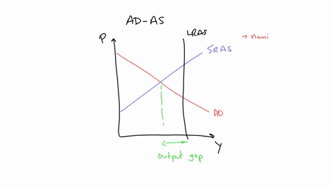 the-graph-below-depicts-an-economy-experiencing-a-temporary-negative-supply-shock-using-the-drag-tool-shift-the-correct-curve-to-show-where-the-economy-will-move-in-the-long-run-to-refer-to-42967