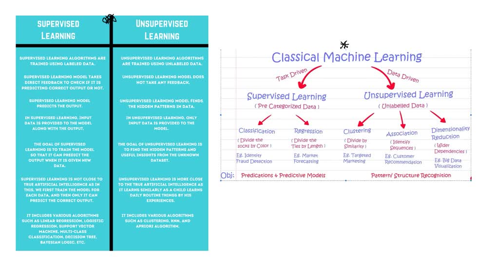 SOLVED: What is the differences between supervised learning ...