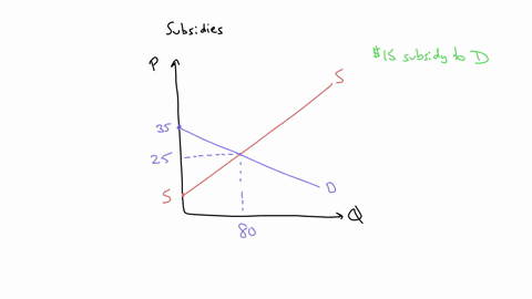 consider-the-market-below-a-suppose-there-is-a-15-per-unit-subsidy-to-buyersdraw-the-after-subsidy-demand-curve-instructions-use-the-tool-provided-dto-draw-the-after-subsidy-demand-curveplac-77704