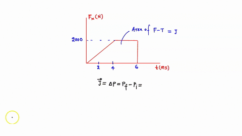 the-figure-below-shows-the-the-force-versus-position-graph-for-particle-of-mass-2kg-moving-along-the-x-axis-with-initia-velocity-of-20-ms-in-the-negative-direction_-f-n-2000-ms-what-is-the-i-28828