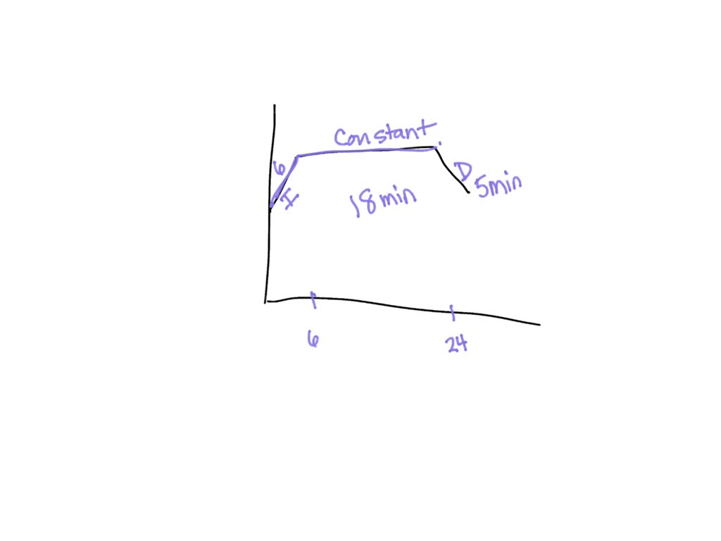 SOLVED "The graph represents a person's heart rate in beats per minute