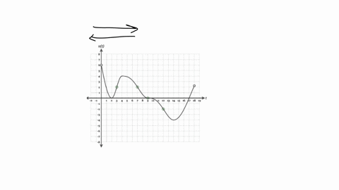 particle-moves-along-the-x-axis-so-that-its-velocity-at-time-0-t-18-is-given-by-t-whose-graph-is-shown-in-the-figure-below-the-inflection-points-of-the-graph-are-marked-with-green-circles-fi-95172