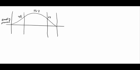 asap-strength-of-materials-eng-gen-241-problem-2-30-pts-consider-the-same-problem-1-but-this-time-looking-at-the-bending-of-the-beam-first-a-draw-the-moment-diagram-for-the-whole-domain-for-00898