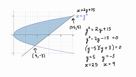 point-find-the-volume-of-the-solid-that-results-when-the-region-bounded-by-x-y2-andx-2y-15-is-revolved-about-the-y-axis_-volume-70897