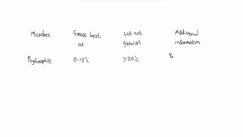 microbial-growth-favors-different-temperature_-define-the-following-temperature-preference-grows-best-at-will-not-grow-at-_-additional-information-psychrophile-psvchrotroph-mesophile-thermop-21445