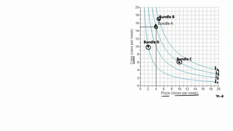 the-graph-to-the-right-illustrates-jessica-preferences-for-pizza-and-coke-using-indifference-curves-i4-i2-i3-and-i4-use-the-point-drawing-tool-to-indicate-bundle-of-pizza-and-coke-that-jessi-24948