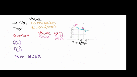 the-graph-of-yfx-represents-the-amount-of-water-in-thousands-of-gallons-remaining-in-a-swimming-po-3-52306