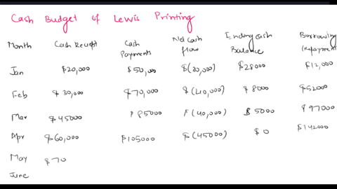 14-14-preparation-of-a-cash-budget-lewis-printing-has-projected-its-sales-for-the-first-8-months-of-2016-as-shown-in-the-table-below-lewis-collects-20-percent-of-its-sales-in-the-month-of-th-70514