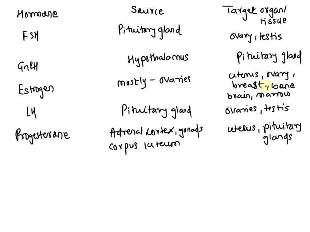 Text: Complete the table, identifying the source and target tissue of each  of the female sex hormones. | Hormone | Source | Target tissue/organ |  |———|——–|———————| | Follicle-stimulating hormone (FSH) | Pituitary |