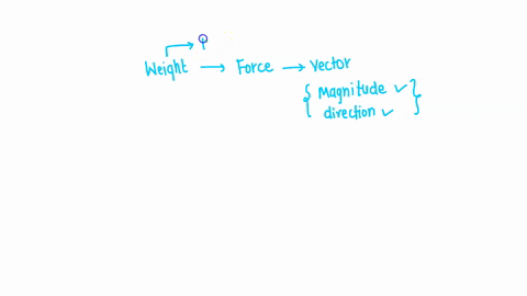 weight-is-one-type-of-force-it-is-a-vector-magnitude-and-direction-always-vertically-downward-it-is-an-extrinsic-properties-l-depending-on-surroundings-while-mass-is-a-scalar-not-depending-o-14994