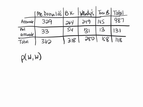 use-the-data-in-the-following-table-which-lists-drive-thru-order-accuracy-at-popular-fast-food-chains-data-from-a-qsr-drive-thru-study-assume-that-orders-are-randomly-selected-from-those-inc-35458