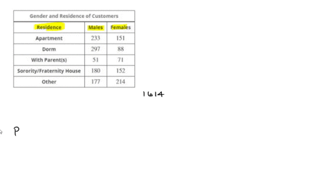 newspaper-company-classifies-its-customers-by-gender-and-location-of-residence-the-research-department-has-gathered-data-from-random-sample-of-1614-customers_-the-data-is-summarized-in-the-t-60606