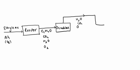 ethylene-feed-is-mixed-with-recycled-ethylene-and-mixed-with-compressed-and-dried-airdrying-step-is-not-required-to-be-shown-here-heated-and-then-fed-to-the-first-reactor-the-reaction-is-exo-82537