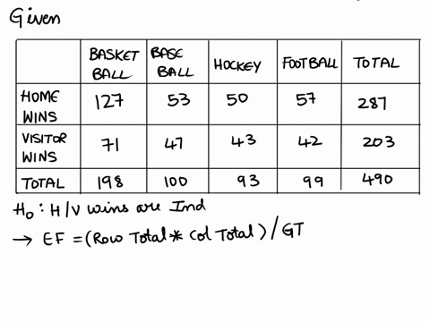 does-home-field-advantage-play-larger-role-in-one-sport-over-another-winning-team-data-were-collected-for-teams-in-different-sports-use-10-significance-level-t0-test-the-claim-that-homelvisi-25323