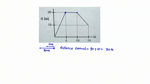 based-on-the-position-vs-time-graph-what-is-the-total-distance-traveled-what-is-the-resultant-displacement-find-the-velocity-in-the-0-5-interval-5-10-interval-and-10-15-interval-20-m-10-lts-49757