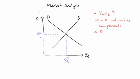 draw-demand-and-supply-graph-for-each-of-the-following-questions_-for-each-question-start-by-drawing-correctly-labeled-graph-of-the-market-for-cookies-in-equilibrium-your-starting-graphs-sho-75332