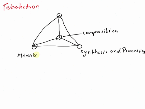 what-is-the-importance-of-the-engineering-tetrahedron-in-materials-science-engineering-identify-the-factors-you-would-consider-in-the-application-of-the-tetrahedron-for-the-development-of-se-78616