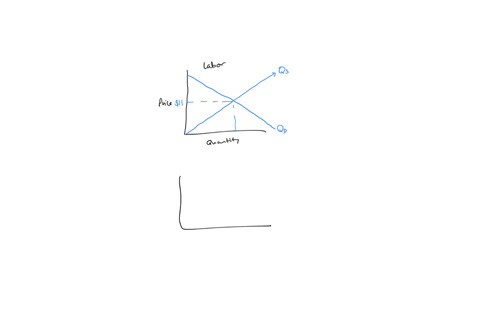 the-figure-right-illustrales-he-demand-curve-and-the-supply-curve-for-labor-market-the-market-equilibrium-initially-point-suppose-the-supply-of-labor-decreases-show-how-this-affects-he-labor-02878