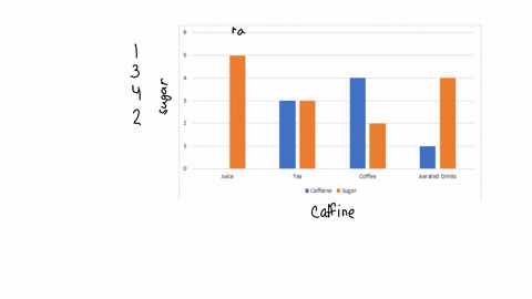 based-on-their-caffeine-and-sugar-contents-four-drinks-which-are-juice-tea-coffee-and-aerated-drinks-were-rated-on-a-scale-of-05-where-0-corresponds-to-the-minimum-content-and-5-corresponds-to-the-max