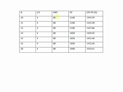 a-callable-20-year-bond-which-matures-for-1000-pays-annual-coupons-of-80-the-bond-is-callable-in-years-10-through-12-at-1100-and-in-years-13-through-15-at-1050-the-bond-is-bought-to-yield-4-78635