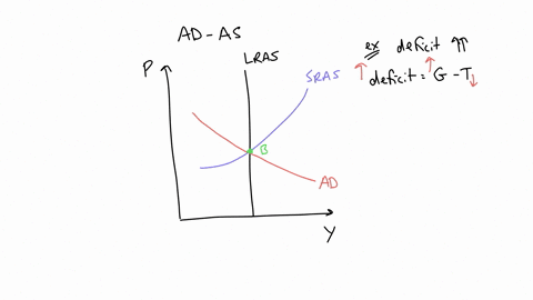 suppose-that-the-economy-is-experiencing-the-short-run-equilibrium-position-depicted-at-point-b-in-the-diagram-at-the-left-lraso-1-using-the-line-drawing-tool-show-the-effects-of-an-increase-05873