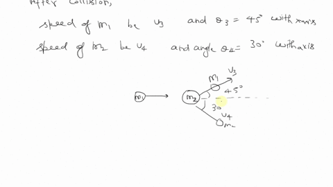 a-particle-of-mass-m1-1000-kg-moves-at-speed-v1-0500-ms-it-collides-with-particle-of-mass-m2-2000-kg-at-rest-after-the-collision-m1-moves-with-speed-v3-at-an-angle-03-4509-with-respect-to-th-89017