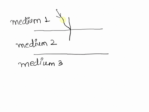light-falls-on-to-the-interface-between-medium-1-and-medium-2-as-shown-it-then-travels-through-medium-2-and-enters-medium-3-given-that-n3-n1-n2-complete-the-ray-diagram-make-a-sketch-on-a-pa-64446