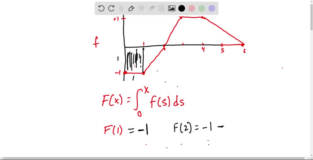 SOLVED: point) The figure below shows f (Click on the graph for a ...