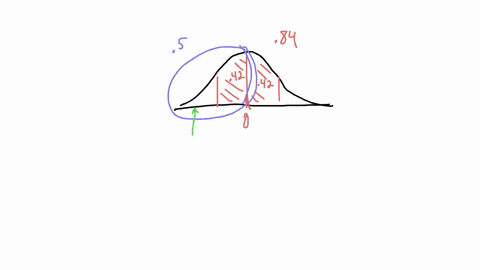 using-the-standard-normal-distribution-find-the-two-z-scores-that-form-the-middle-shaded-region_-the-shafad-region-is-syrmetric-about-2-0-choose-the-closest-area-from-the-table-from-the-clas-16397