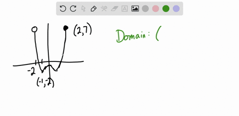 use-the-graph-of-the-function-to-find-the-domain-and-range-of-f-enter-your-answers-using-interval-notation-y-f-domain-range-use-the-graph-to-find-the-indicated-function-values-a-f-1-x-b-f0-c-97464