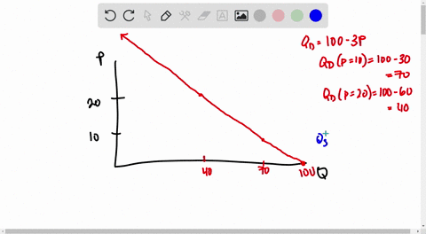 the-market-demand-and-market-supply-functions-for-a-product-are-given-by-the-following-equations-qd-100-3p-qs-10-2p-where-qd-is-the-quantity-demanded-qs-is-the-quantity-supplied-and-p-is-the-price-o-2