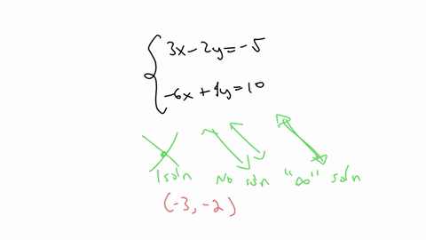 consider-the-following-system-of-equations-3x2y5-6x4y10-step-2-of-2-determine-if-the-point-32-lies-on-both-of-the-lines-in-the-system-of-equations-by-substituting-the-ordered-pair-into-both-equations