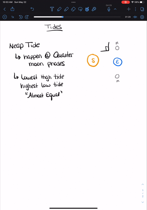 brainliesttt-asap-the-diagram-below-shows-four-ocations-on-earth-with-respect-to-the-moon-and-sun-at-given-time-sun-moon-in-this-current-position-which-coastlines-are-experiencing-the-low-sp-19629