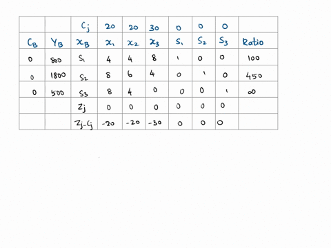 a-factory-produces-three-products-using-three-types-of-ingredients-viz-a-b-and-c-in-different-proportions-the-following-table-shows-the-requirements-of-various-ingredients-as-inputs-per-kg-o-5744