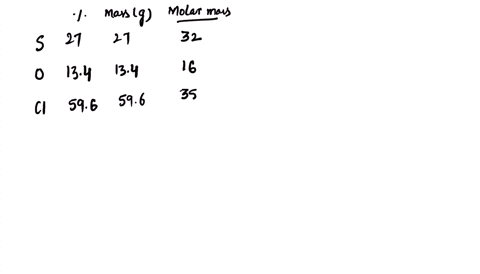 what-is-the-empirical-formula-of-a-compound-that-contains-270-s-134-o-and-596-cl-by-mass-and-how-did-you-get-your-answer-19877