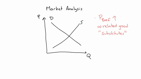 consider-the-market-for-chicken-an-increase-in-the-price-of-beef-will-a-decrease-the-demand-for-chic-38773