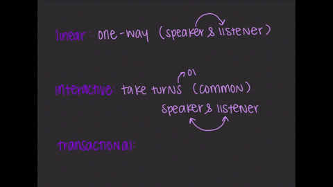 identify-the-communication-model-described-in-the-following-scenarios-situations-a-a-group-of-students-spent-their-recess-time-to-talk-about-their-report-instead-of-eating-snacks-each-of-the-17662