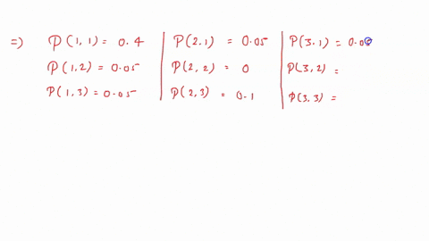 point-the-joint-probability-mass-function-of-x-and-y-is-given-by-pi4-015-p-12-005-p13-005-p21-01-p22-02-p23-005-p3-1-005-p32-005-p33-03-a-compute-the-conditional-mass-function-of-y-given-x-i-89895
