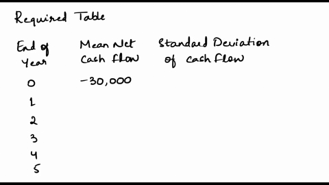 a-proposed-project-has-the-following-cash-flow-estimates-end-of-year-mean-net-cash-flow-standard-deviation-of-cash-flow-0-30000-1100-1-3700-2200-2-8200-3000-3-11900-5100-4-11900-6300-5-11900-11418