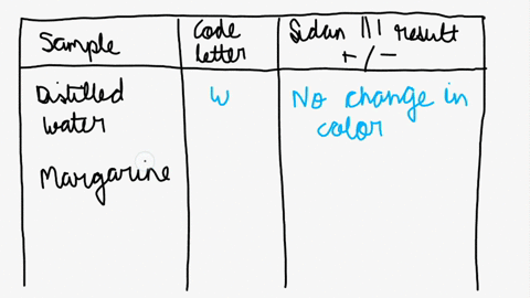 lipids-sample-code-letter-sudan-iiis-result-lipid-color-distilled-water-w-margarine-m-crisco-c-whipped-cream-k-corn-starch-f-table-33-please-indicate-the-color-of-your-result-whether-it-was-77503