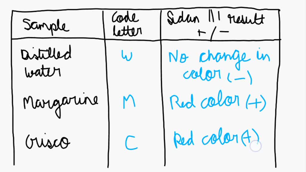SOLVED Lipids Sample Code Letter Sudan III’s Result (lipid) Color