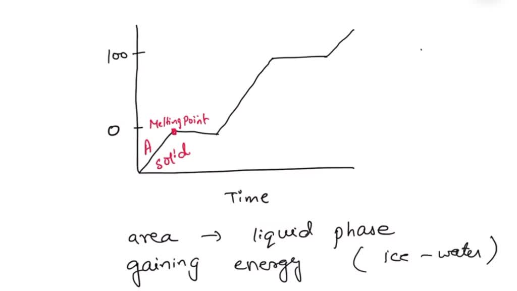 SOLVED: 'recheck The heating curve shows the energy gain of a substance ...