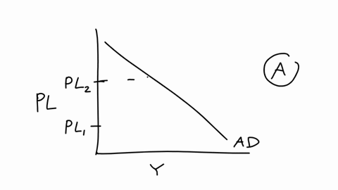 the-aggregate-demand-curve-is-downward-sloping-because-group-of-answer-choices-a-lower-price-level-holding-the-nominal-quantity-of-money-constant-leads-to-a-larger-quantity-of-money-in-real-terms-caus