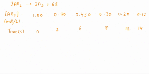 the-compound-ab2-decomposes-according-to-the-equation-3-ab2-2-a3-6-b-in-an-experiment-the-following-data-were-collected-for-the-decomposition-at-100oc-what-is-the-average-rate-of-reaction-ov-33028