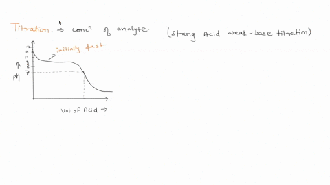 question-3-a-a-25-ml-of-weak-base-solution-is-titrated-with-strong-acid-to-produce-ammonium-bromide-nhabr-which-is-soluble-in-water-sketch-a-well-labelled-titration-curve-and-show-the-equiva-47448